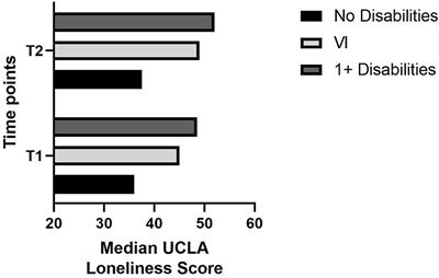 The Long-Term Impact of the COVID-19 Pandemic on Loneliness in People Living With Disability and Visual Impairment